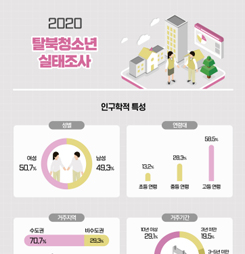Infographics 2020 탈북청소년 실태조사