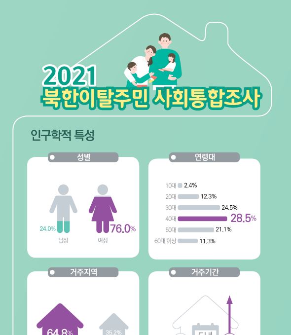 2021 북한이탈주민 사회통합조사 인포그래픽스