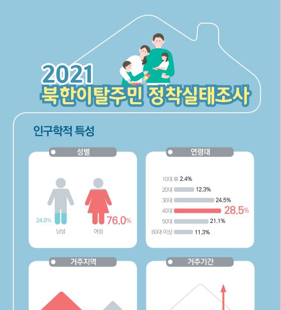 2021 북한이탈주민 정착실태조사 인포그래픽스