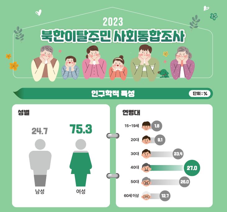 2023 북한이탈주민 사회통합조사 인포그래픽스
